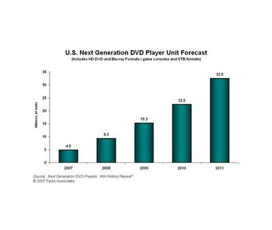 32 millions de lecteurs HD-DVD et Blu-Ray aux USA en 2011