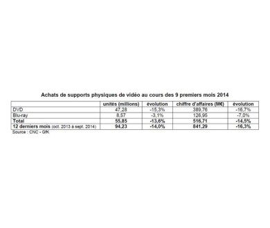 France : Le marché de la vidéo physique (DVD et Blu-ray) baisse sévèrement
