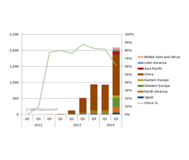 TV 4K : Plus de ventes en T2 2014 que sur l’ensemble de l’année 2013