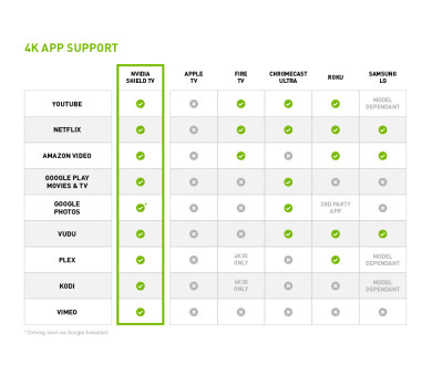 La Shield de NVIDIA supporte le 4K pour le service Google Play Films