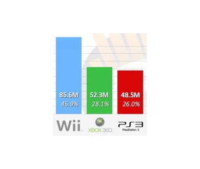 Consoles HD : le cap des 100 millions a été franchi