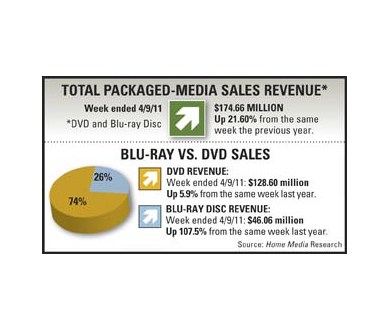 Ventes Blu-ray : Records en termes de parts de marché