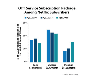 Netflix : 30% des abonnés auraient choisi la formule Premium