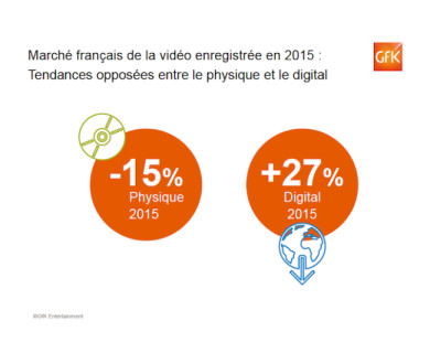 GFK : la hausse du marché de la vidéo dématérialisée se confirme !