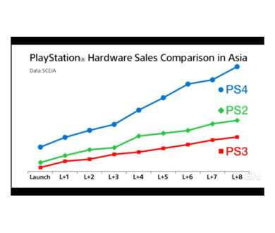 PS4 : Meilleur démarrage de l'histoire sur le marché asiatique