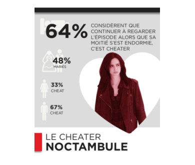 Netflix : 45% des couples français sont infidèles en matière de séries