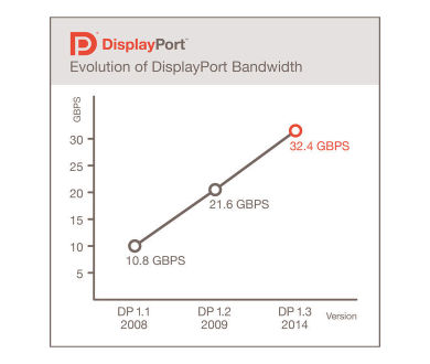 DisplayPort : Officialisation de la nouvelle version 1.3 compatible 5K