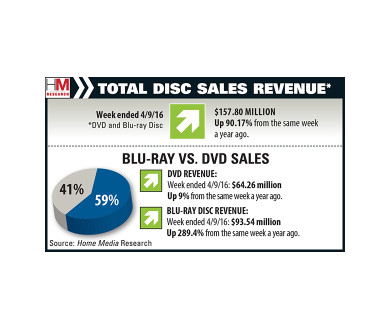 Le Blu-ray s'impose devant le DVD aux USA grâce à Star Wars