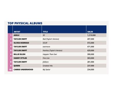 CD audio : Une première hausse en 2021 depuis 17 ans