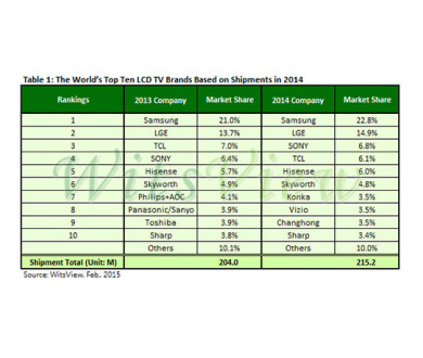 Classement TV 2014 : Samsung devant LG et Sony !