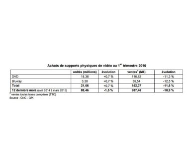 Blu-ray en France : Des ventes stables mais un chiffre d'affaires en recul