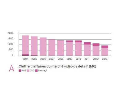 Premier trimestre 2014 : Nouvelle baisse des ventes de Blu-ray et DVD
