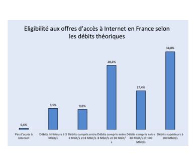 Débit, Streaming : 19.1% des français n'ont pas accès à une connexion de 8 Mb/s ou plus