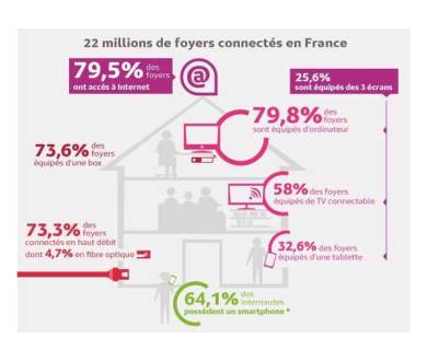 France : 58% des foyers disposent d’une TV connectable