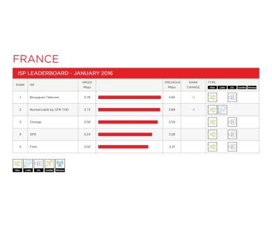 Netflix : Débit moyen en baisse en janvier pour les FAI français