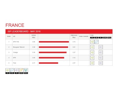 Indice internet Netflix : Débit moyen de 3.21 Mbps en France en mai
