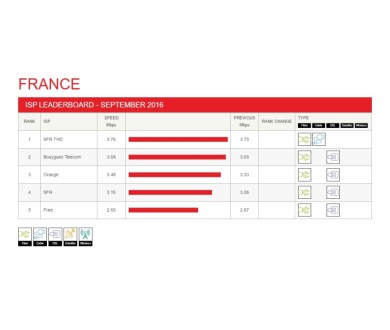 Classement FAI de Netflix : Free toujours à la traîne