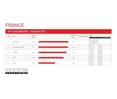 ISP Speed Index de Netflix : Free s'enfonce en janvier 2017
