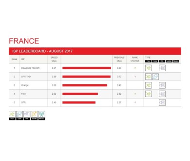 Indice Débits Netflix : Free n'est plus dernier du classement