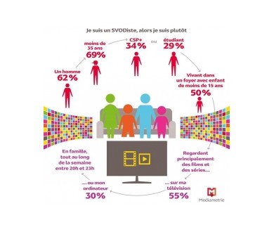 En 2015, 65% des internautes connaissent la SVOD