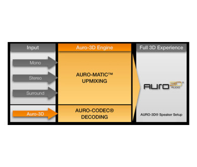 MAJ Auro-3D disponible pour les Marantz SR7010 et AV770mkII