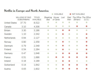 Netflix en progression en France avec 510.000 abonnés !
