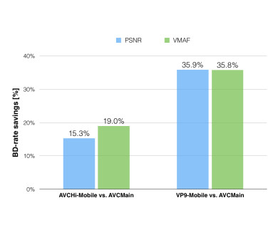Netflix : le format VP9 (Google) exploité pour les smartphones Android