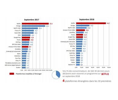 SVOD et marché de la vidéo physique en 2018 en France : le bilan du CNC