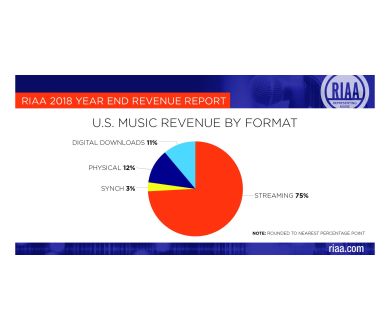 2018 : Chute des ventes de CD, Hausse des ventes de vinyles, Streaming dominateur