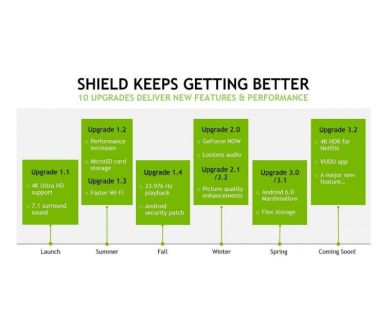 MAJ 3.2 annoncée pour le NVIDIA Shield Android TV
