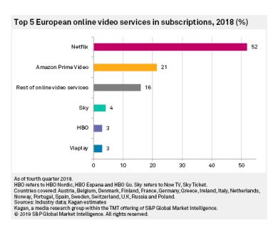Netflix en Europe : 52 % des revenus de la SVOD