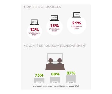 France : 21% des internautes utilisent la SVOD selon Médiamétrie