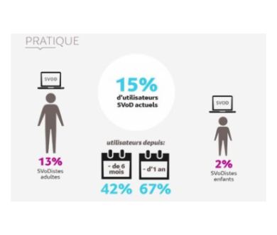 La SVOD en France touche 15% des internautes