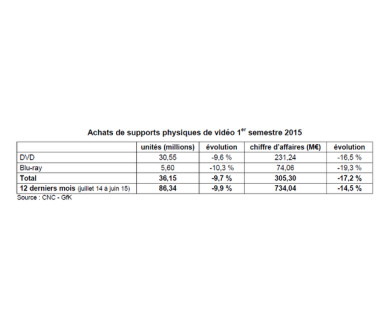 1er Semestre 2015 en France : Baisse des ventes de 19.3% pour le Blu-ray