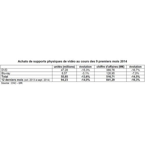 France : Le marché de la vidéo physique (DVD et Blu-ray) baisse sévèrement