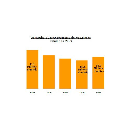 GFK : « le format Blu-Ray a connu une excellente année 2009 »