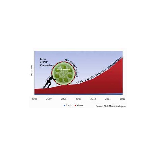 Importante croissance du trafic mondial du Peer to Peer d'ici 2012