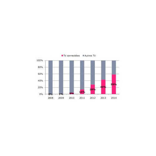1/4 des téléviseurs seront connectés d'ici 2012 en France