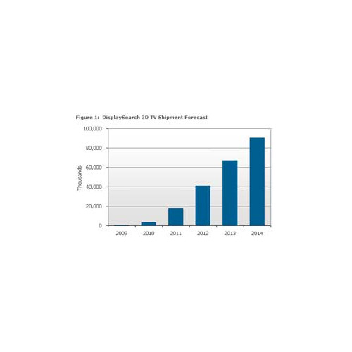 DisplaySearch : Les ventes de téléviseurs 3D inférieures aux attentes