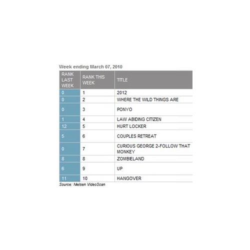 2012 : En tête du classement vidéo et Blu-ray aux USA