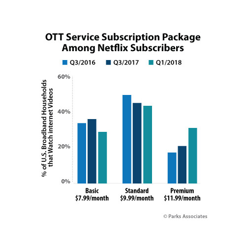 Netflix : 30% des abonnés auraient choisi la formule Premium