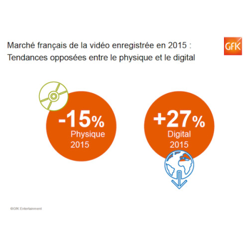 GFK : la hausse du marché de la vidéo dématérialisée se confirme !