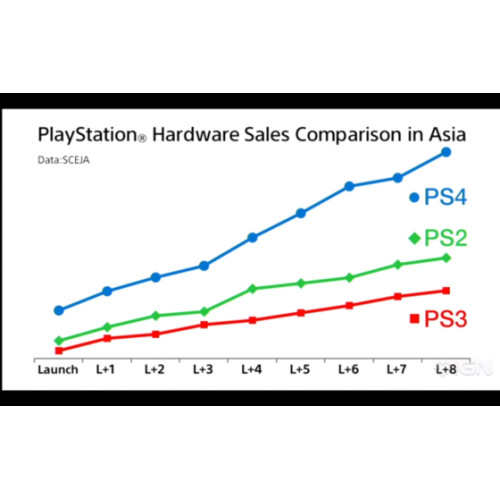 PS4 : Meilleur démarrage de l'histoire sur le marché asiatique