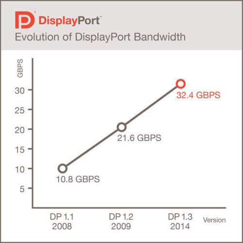 DisplayPort : Officialisation de la nouvelle version 1.3 compatible 5K