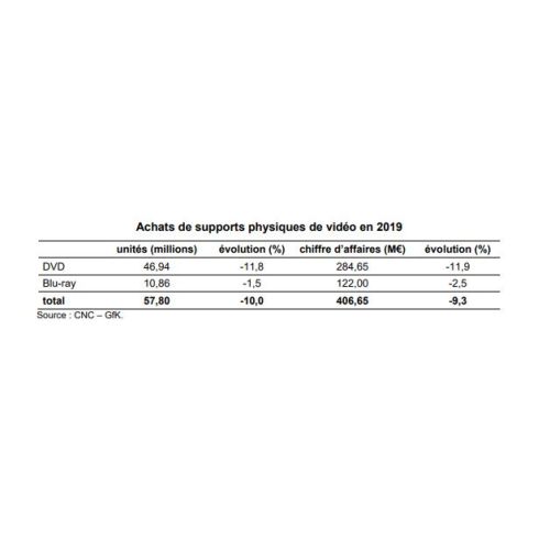 Le marché des disques vidéo représente encore plus de 400 millions d'euros en 2019