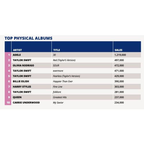 CD audio : Une première hausse en 2021 depuis 17 ans