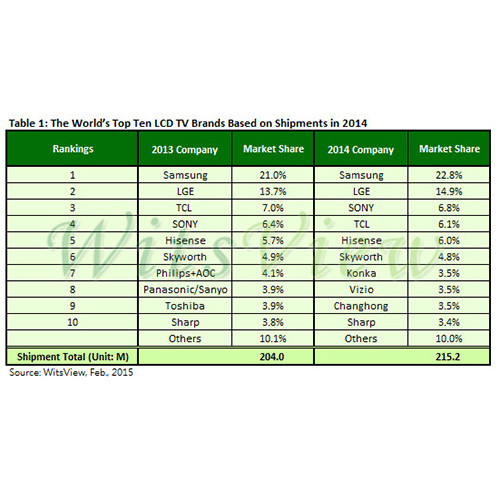 Classement TV 2014 : Samsung devant LG et Sony !