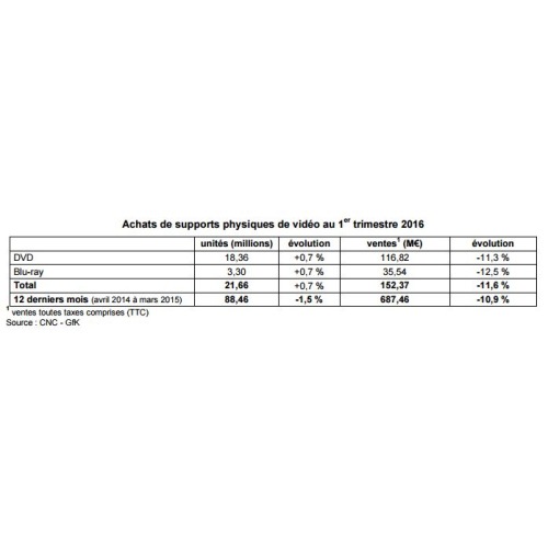 Blu-ray en France : Des ventes stables mais un chiffre d'affaires en recul