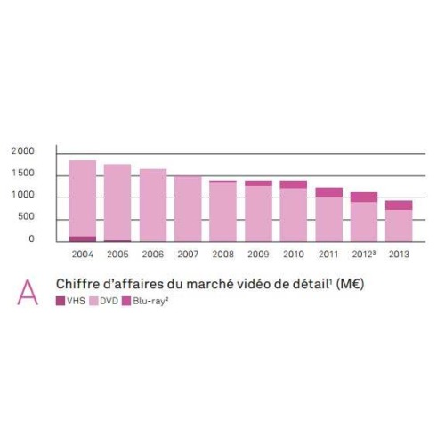 Premier trimestre 2014 : Nouvelle baisse des ventes de Blu-ray et DVD