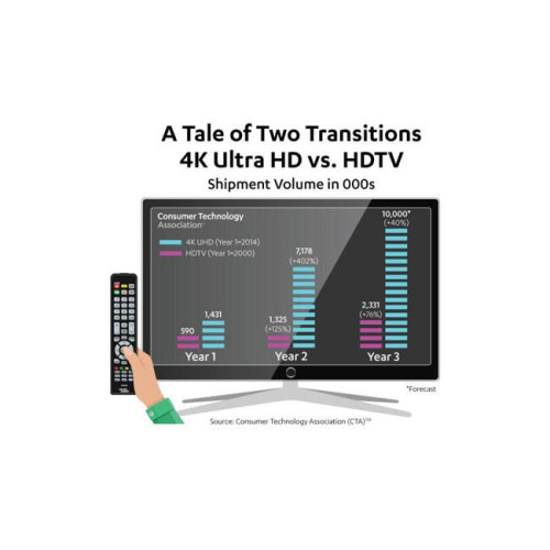 TV UHD : De fortes ventes attendues pour les fêtes de fin d'année